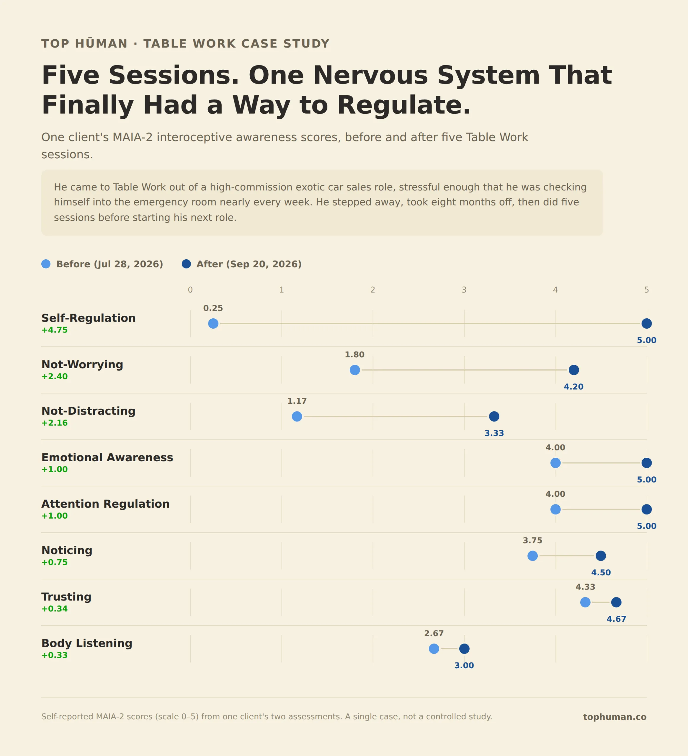 somatic interception awareness test improvement results